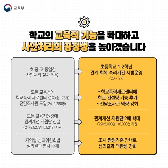 학교폭력, 이렇게 바뀝니다!