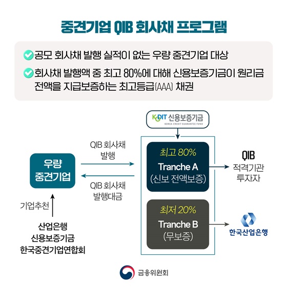 우량 중견기업 자금 조달 원활하게 QIB 회사채 프로그램 출범