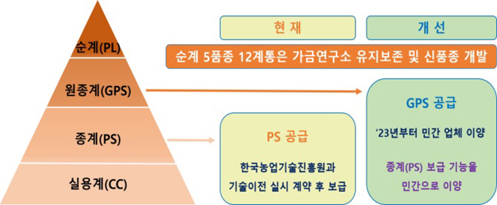 우리맛닭 민간 주도 보급
