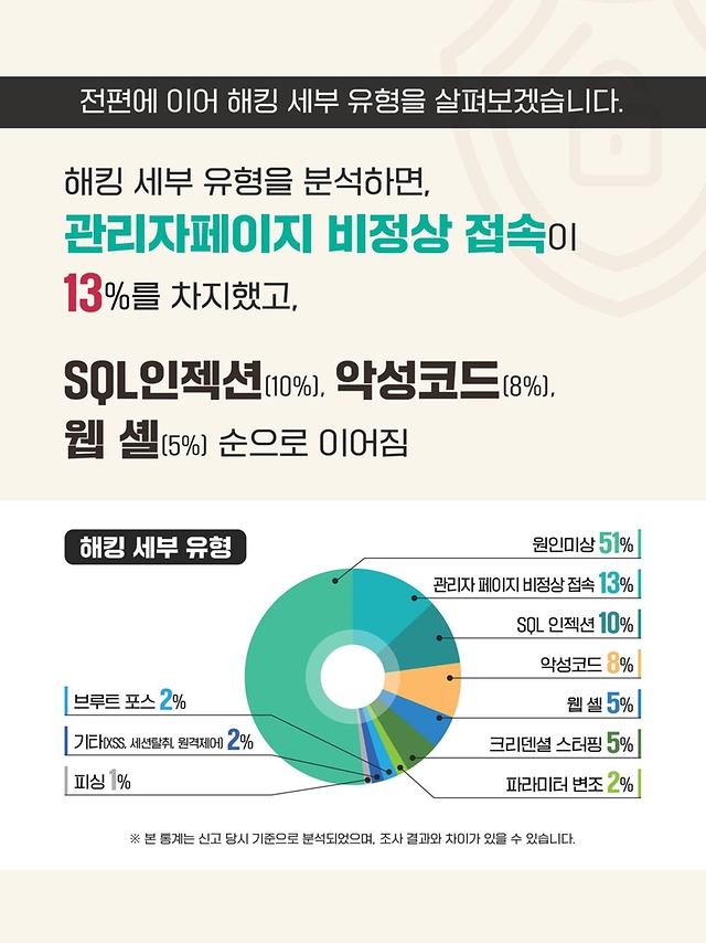 2024년 유출신고 동향 분석②-해킹편
