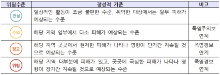 폭염 영향예보 단계별 위험 수준 (출처 = 기상청 날씨누리).