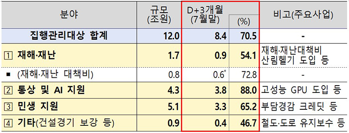 2025년 추경사업 분야별 집행계획 (행안부 재난지원금·시설복구 등 4500억 원, 환경부 재난폐기물 처리비용 등 1120억 원, 태풍 등 여름철 재난 복구비 등 2100억 원 제외) (자세한 내용은 본문에 설명 있음)