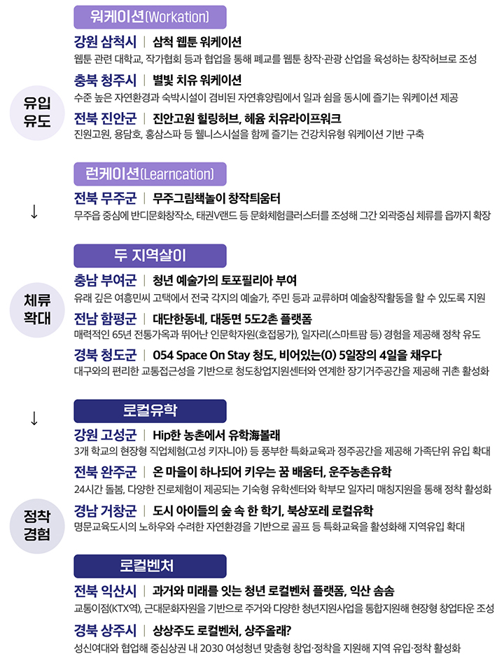 2025년도 '고향올래(GO鄕ALL來) 사업' 선정지 (자세한 내용은 본문에 설명 있음)