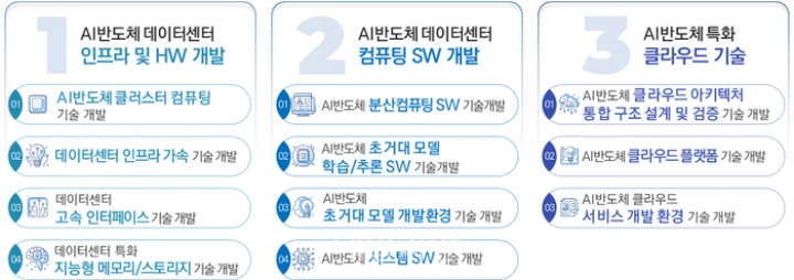 K-클라우드 예타 사업의 3대 전략분야 11대 중점기술 (자료=과학기술정보통신부)