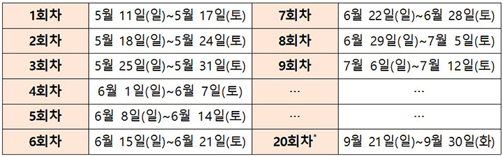 회차 운영 일정 (마지막 회차인 20회차는 행사 종료일인 9월 30일에 맞춰 10일간 운영 예정) (자세한 내용은 본문에 설명 있음)