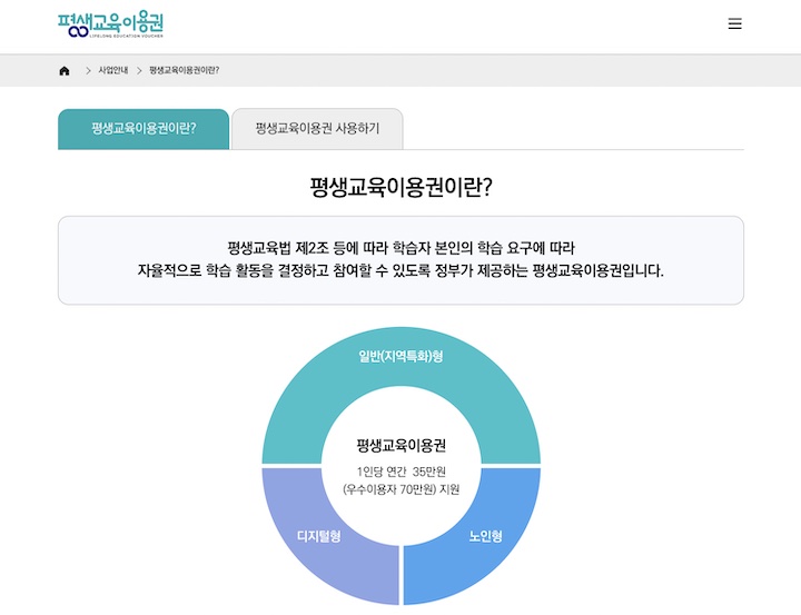 평생교육이용권에 대한 설명. 새로 개편된 국가-지자체 평생교육이용권은 일반(지역특화)형, 노인형, 디지털형으로 구분되어 운영된다.