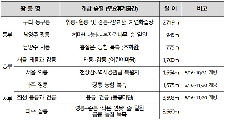 개방 숲길 (자세한 내용은 본문에 설명 있음)