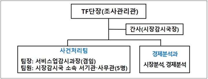 배달플랫폼 사건처리 TF 조직도(그림=공정위 제공)