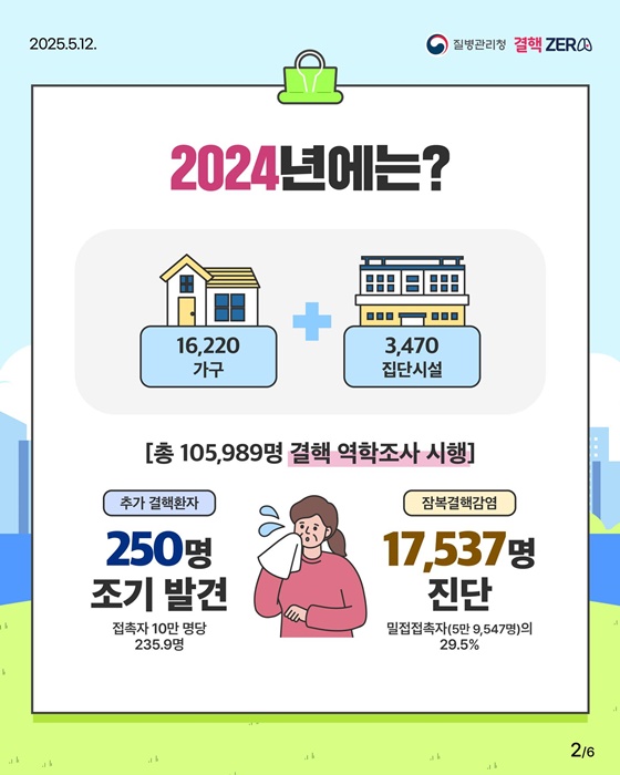 신속한 역학조사로 결핵전파 차단!