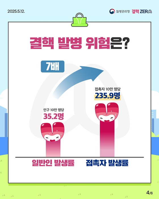 신속한 역학조사로 결핵전파 차단!