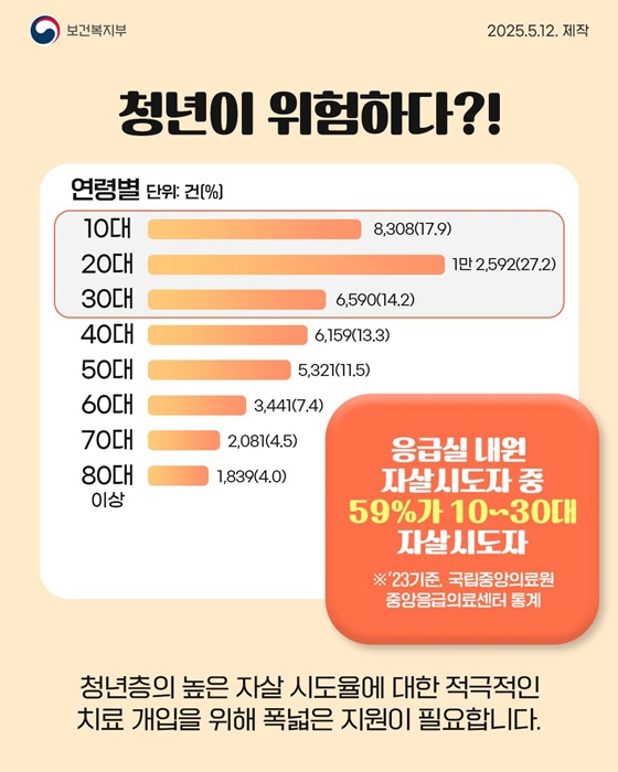 2025년 청년층 자살시도자 치료비 지원사업 안내