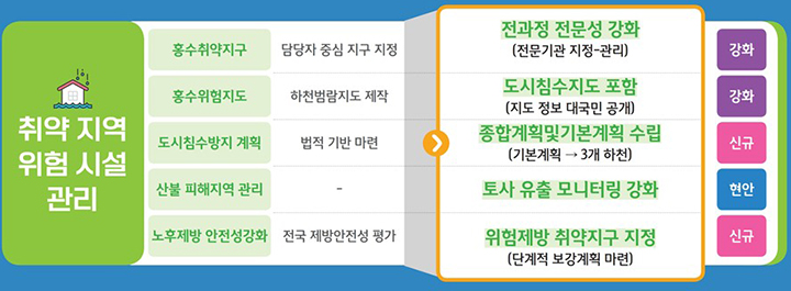 전년 대비 신규 도입 및 강화 과제 비교