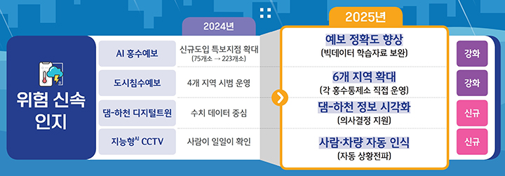 전년 대비 신규 도입 및 강화 과제 비교 (자세한 내용은 본문에 설명 있음)
