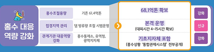 전년 대비 신규 도입 및 강화 과제 비교