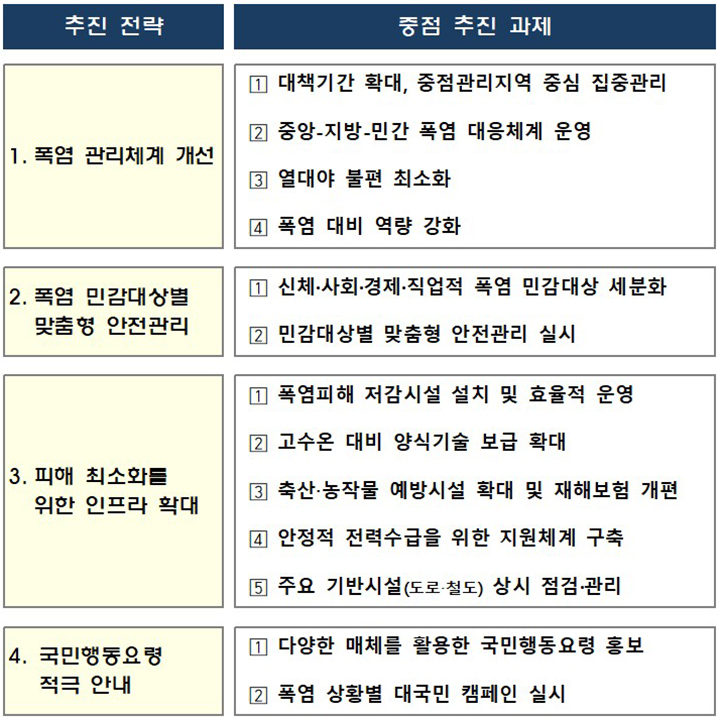 2025년 폭염 종합대책 추진체계 (자세한 내용은 본문에 설명 있음)