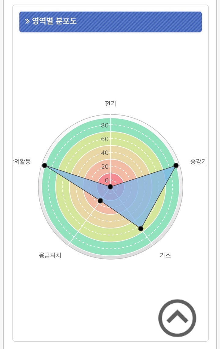재난안전진단 결과