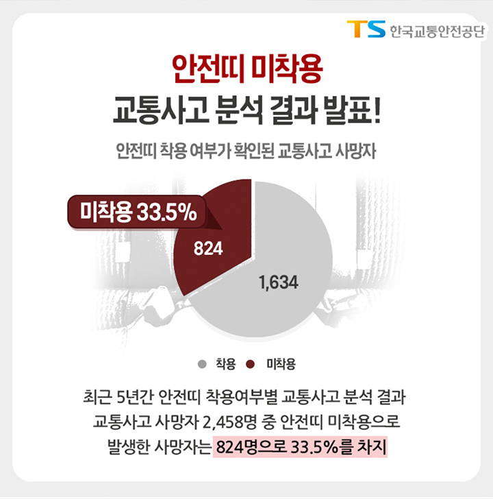 안전띠 미착용으로 매년 많은 사상자가 발생하고 있다.