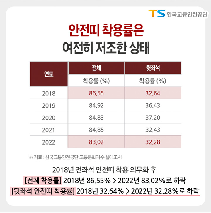 우리나라 안전띠 착용률은 꽤 저조한 편으로, 특히 뒷좌석 탑승자들은 안전띠를 잘 착용하지 않는 경향이 있다.