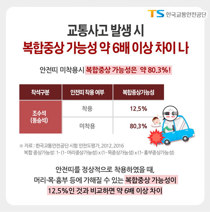 안전띠를 착용하지 않으면 사고 시 중상을 입을 확률이 무려 6배 가량 증가한다.