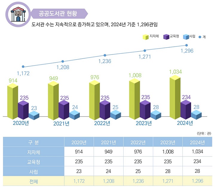 전국 공공도서관 현황(이미지=문화체육관광부 제공)