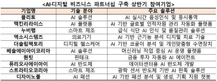 AI·디지털 비즈니스 파트너십 구축 상반기 참여기업