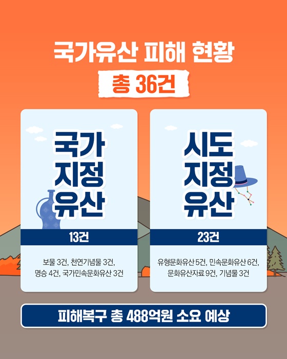 산불 피해 국가유산은 어떻게 되나요?