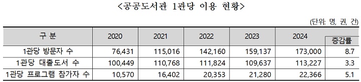 공공도서관 1관당 이용 현황(표=문체부 제공)