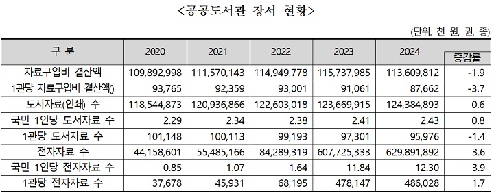 공공도서관 장서 현황(표=문체부 제공)