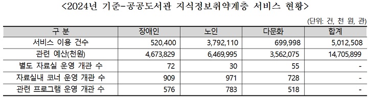 2024년 기준-공공도서관 지식정보취약계층 서비스 현황(표=문체부 제공)