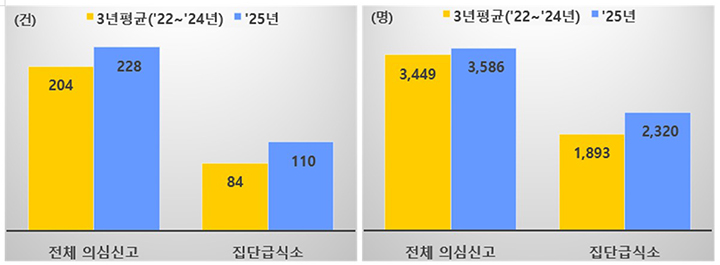 1~5월 식중독 의심신고 건수(왼쪽) 및 환자수