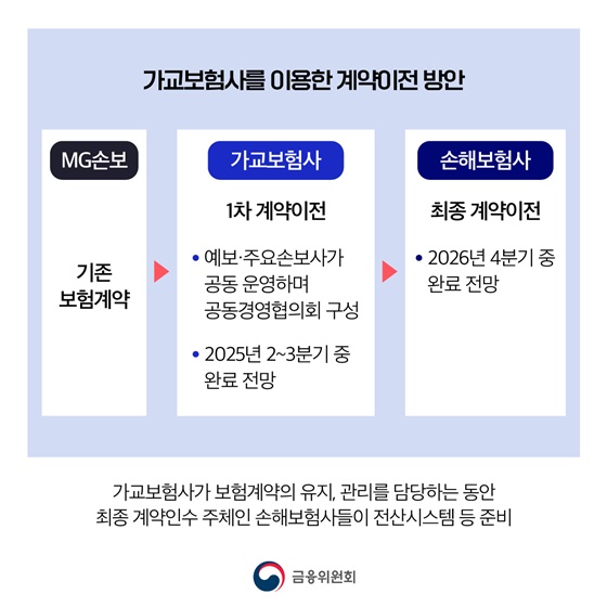 MG손해보험, 기존 모든 계약 조건변경 없이 5대 손보사로 이전