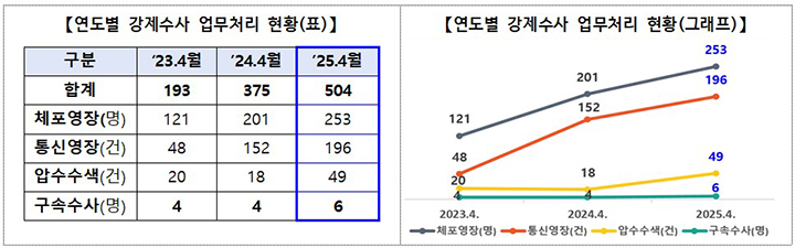 최근 3년간 4월말 기준 강제수사 추진실적 추이(1월~4월까지 누적 실적) (자세한 내용은 본문에 설명 있음)