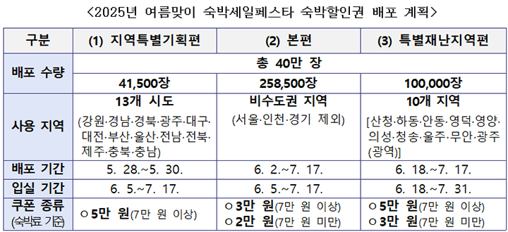 2025년 여름맞이 숙박세일페스타 숙박할인권 배포 계획(표=문체부 제공)