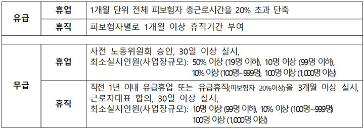 고용유지지원금 실시 요건 (자세한 내용은 본문에 설명 있음)