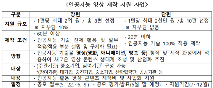 인공지능 콘텐츠 실증 제작 지원 사업(표=문체부 제공)
