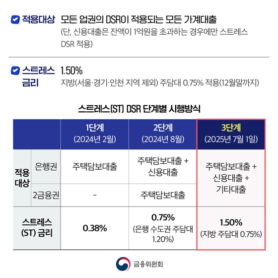 3단계 스트레스 DSR 7월 1일부터 시행