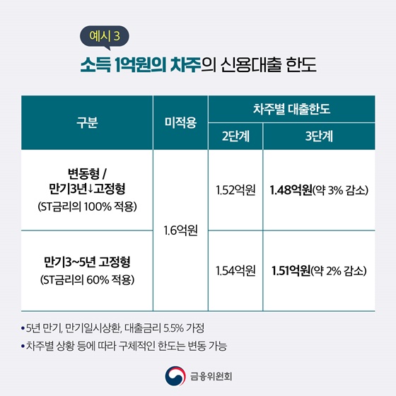 3단계 스트레스 DSR 7월 1일부터 시행