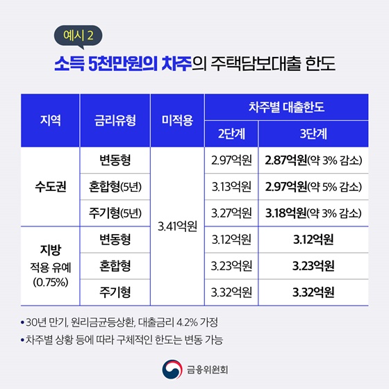 3단계 스트레스 DSR 7월 1일부터 시행