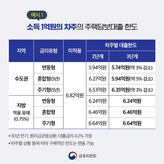 3단계 스트레스 DSR 7월 1일부터 시행