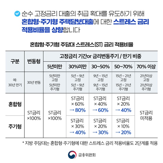 3단계 스트레스 DSR 7월 1일부터 시행