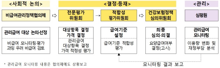 관리급여 운영 체계도 (자료=보건복지부)