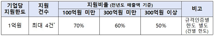 기업당 지원한도 및 지원비율. 기업의 신청금액 합계가 3500만원(2025년 추경은 5000만원) 미만인 경우 건수 제한 없음. (자세한 내용은 본문에 설명 있음)