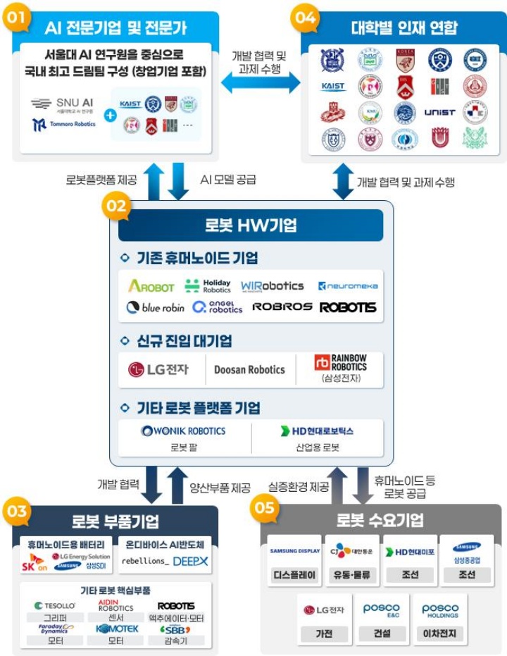 'K-휴머노이드 연합' 추진 체계(자료=산업통상자원부)