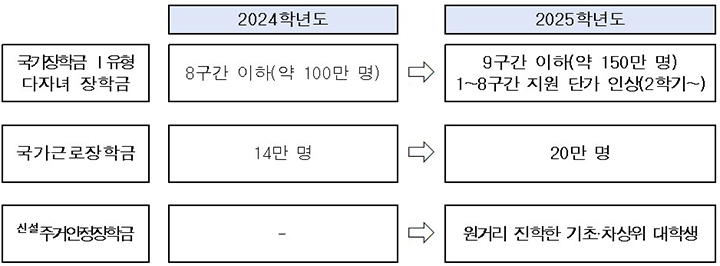 2025학년도 국가장학금 주요 변동 사항 (자세한 내용은 본문에 설명 있음)