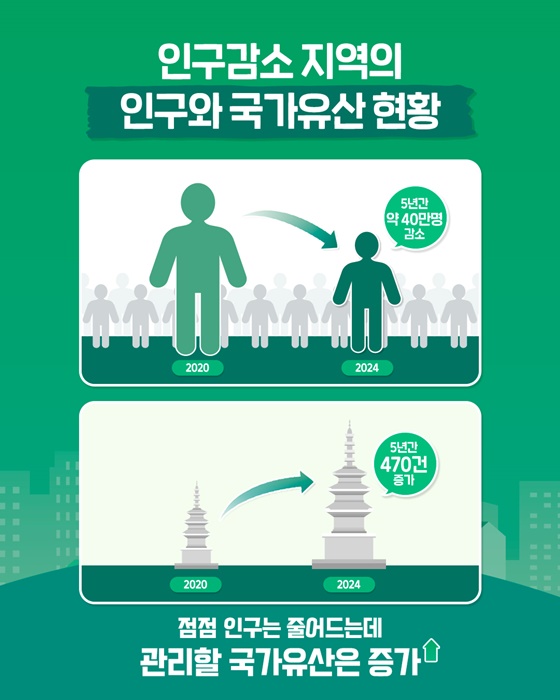 인구감소 시대, 국가유산에게 미치는 영향