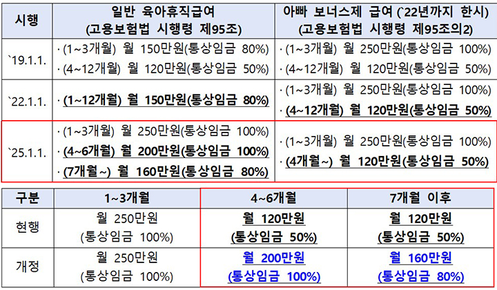 아빠 보너스제 급여 상한 비교(위) 및  아빠 보너스제 급여 인상 내용 (자세한 내용은 본문에 설명 있음)