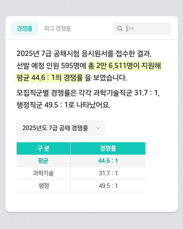 2025년 7급 공채시험의 평균 경쟁률 44.6
