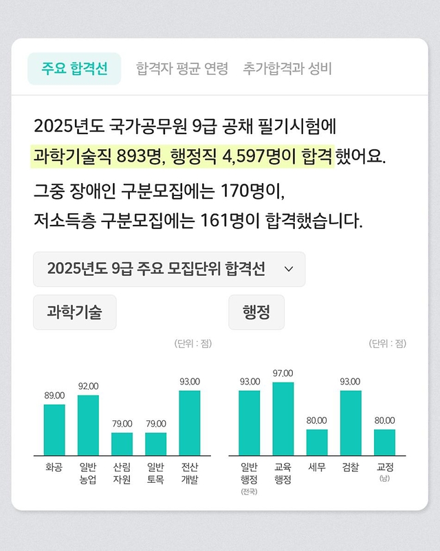 2025년 국가공무원 9급 공채 필기시험 합격자 발표