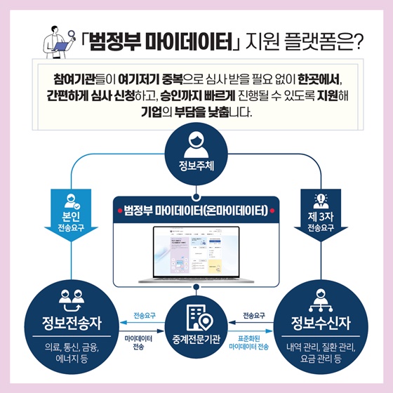 심사 신청에서 승인까지 속도 UP! 기업 부담 DOWN!