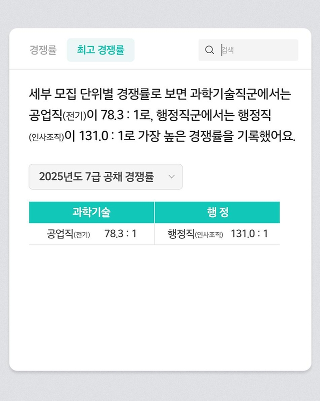 2025년 7급 공채시험의 평균 경쟁률 44.6